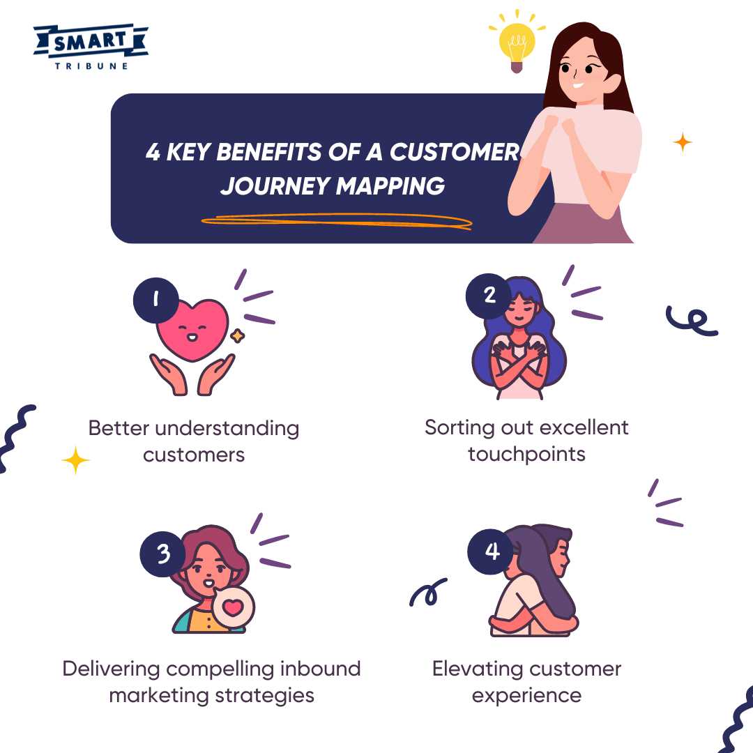 5 Effortless Steps to Create A - Benefits%20of%20Buyer%20Journey%20Mapping  buyer journey mapping