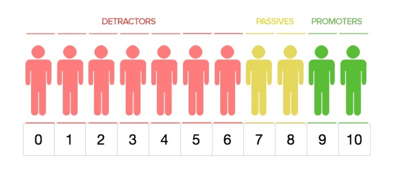 Satisfaction client Vs Fidélisation client quelles différences