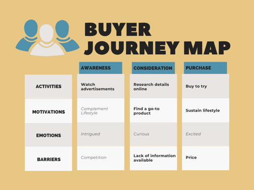 Buyer Journey Map