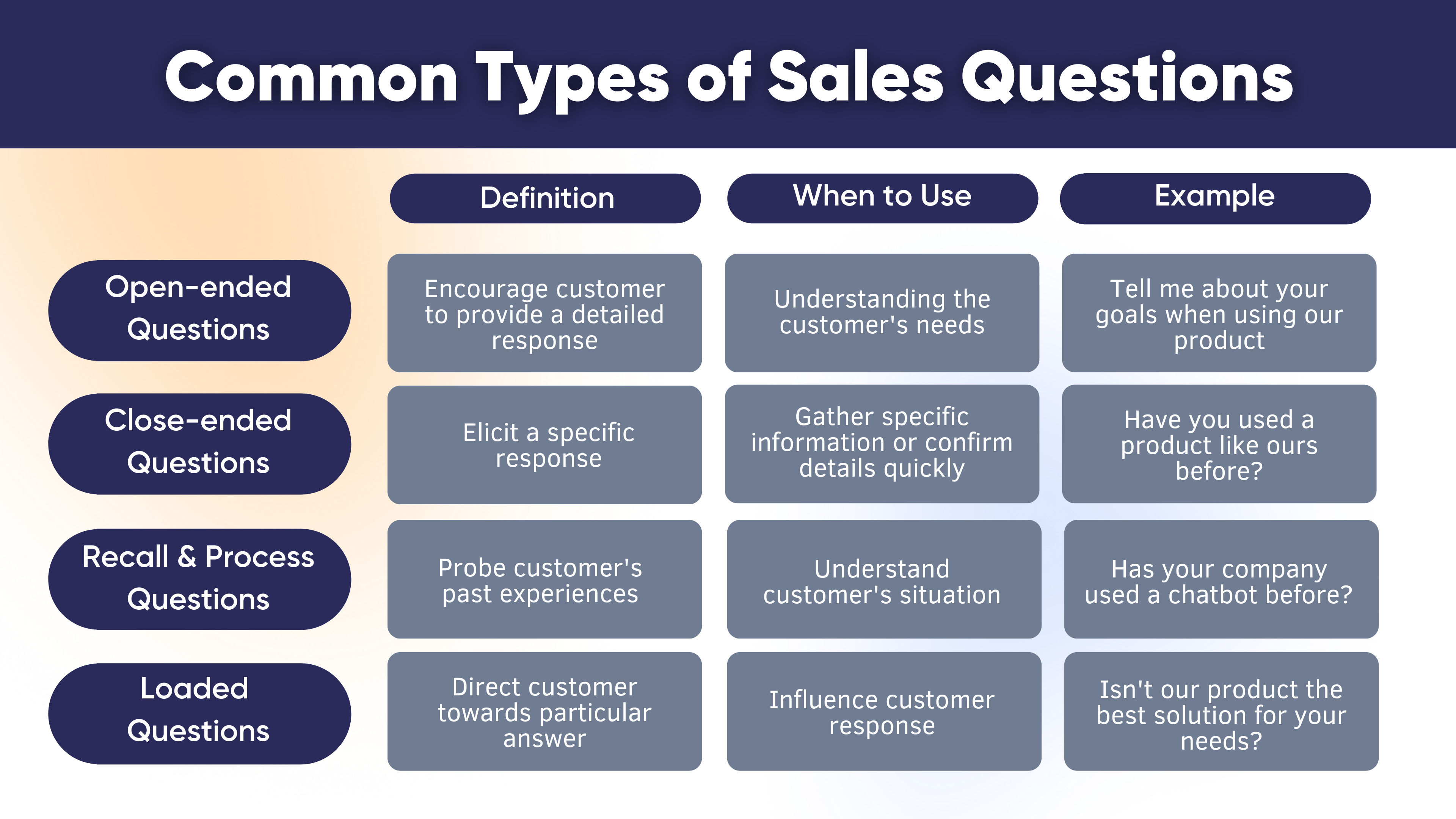 Common Types of Sales Questions
