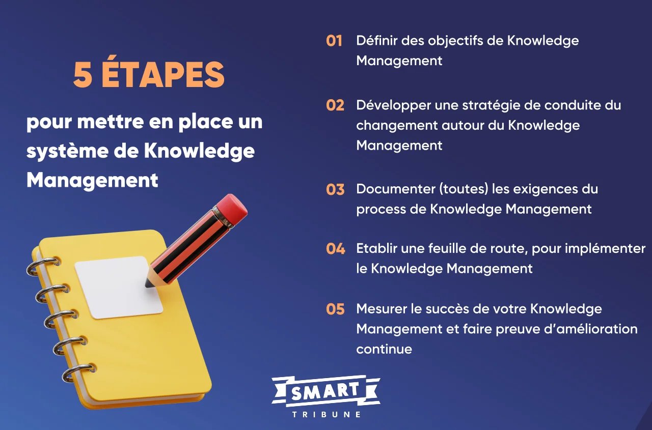 les étapes pour mettre en place un système de Knowledge Management
