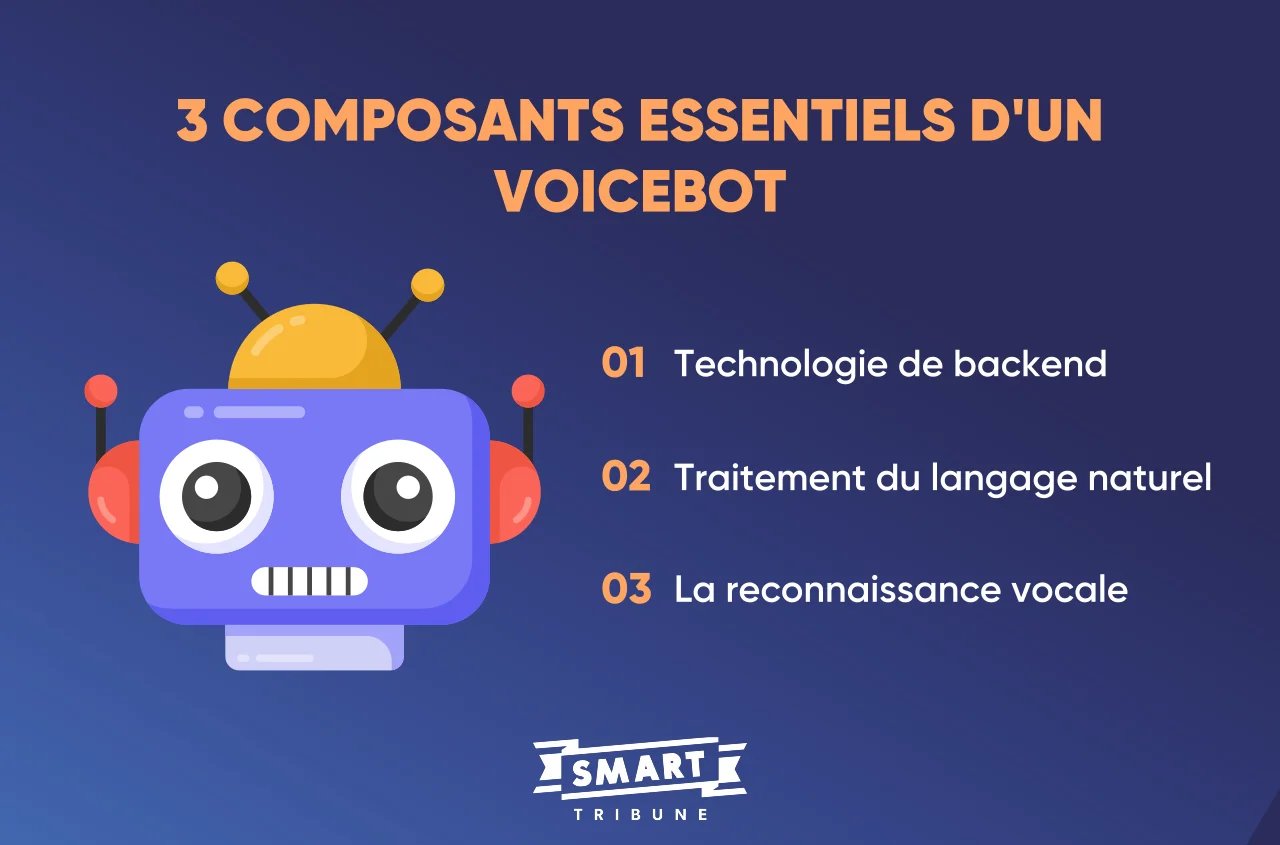 Les composants essentiels d'un Voicebot