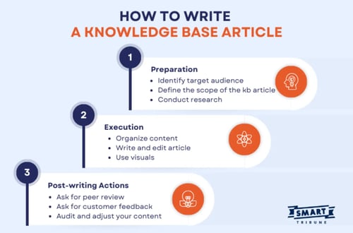 How to Write A Knowledge Base Article That Benefits Your Customers