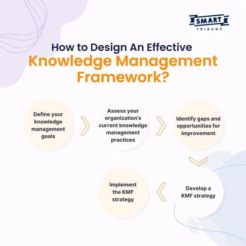 How to design knowledge management framework