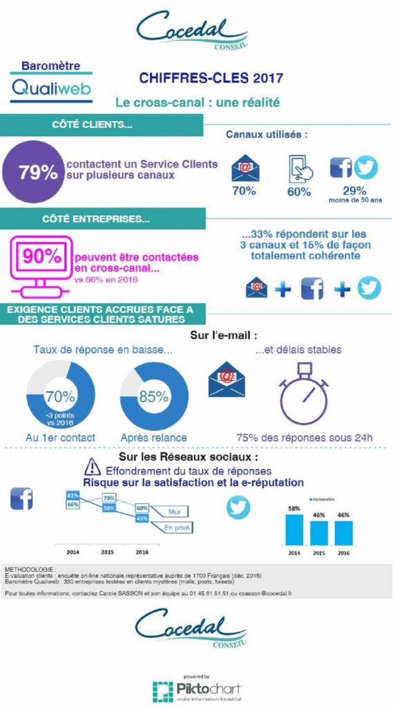 relation-client-online-cross-canal-social-media-mail-canaux-barometre-cocedal-qualiweb-2017