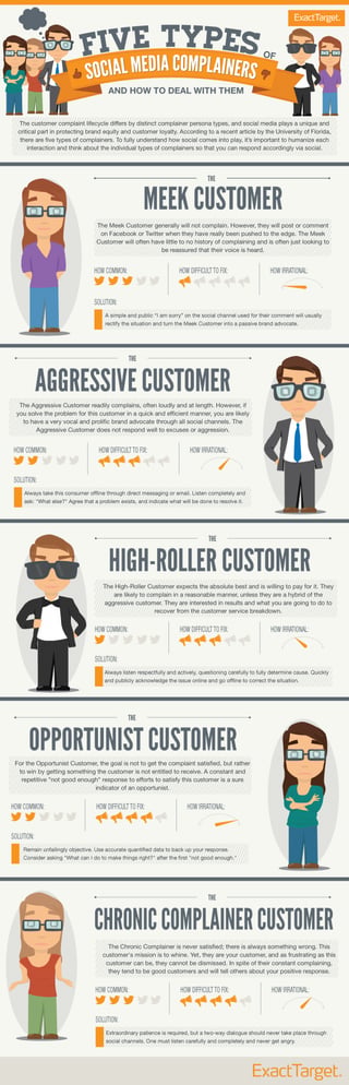 [Infographie] Comment gérer les différents types de clients mécontents