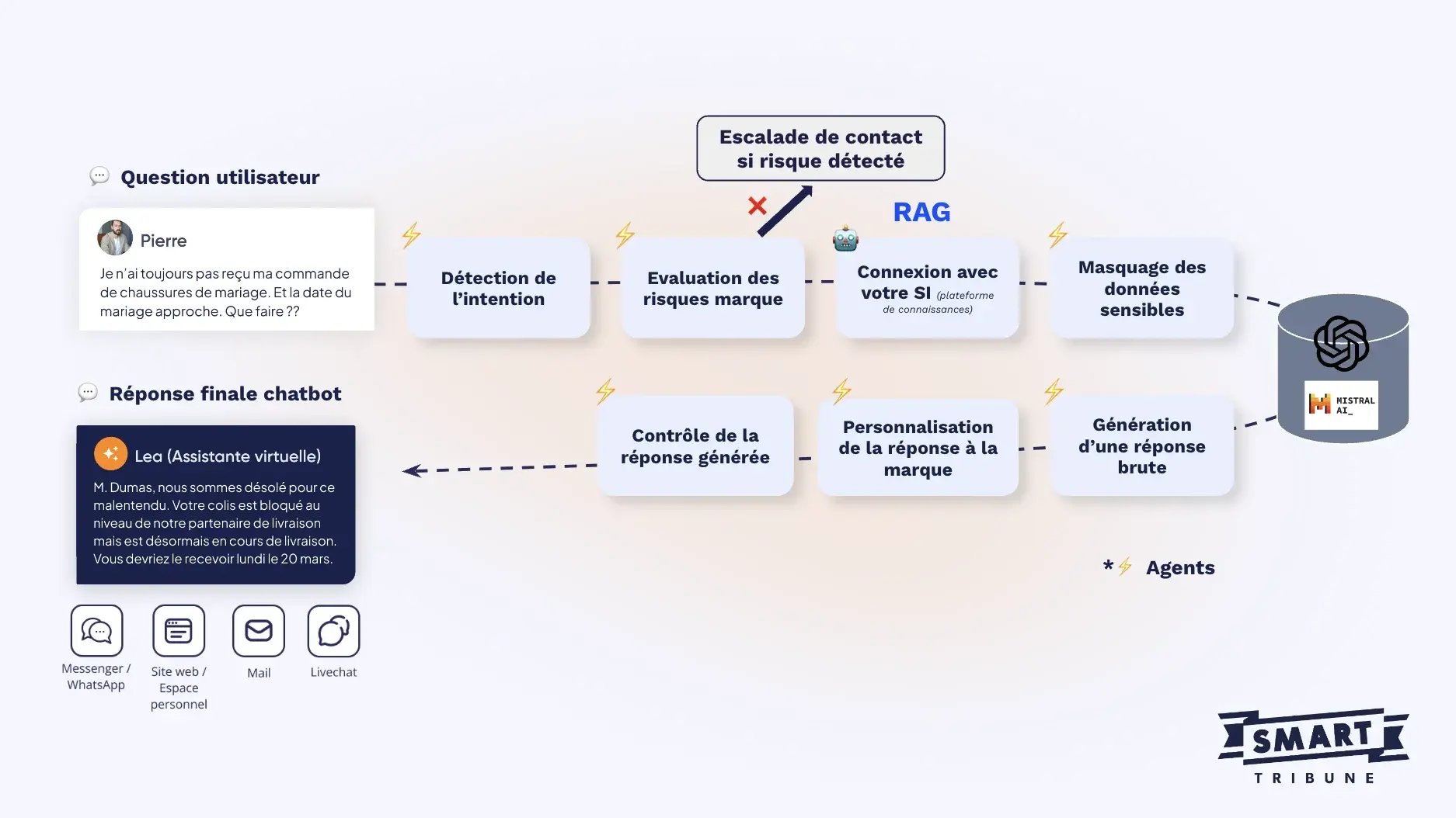 Chaque réponse de notre chatbot passe par un parcours IA qui garantit pertinence et personnalisation