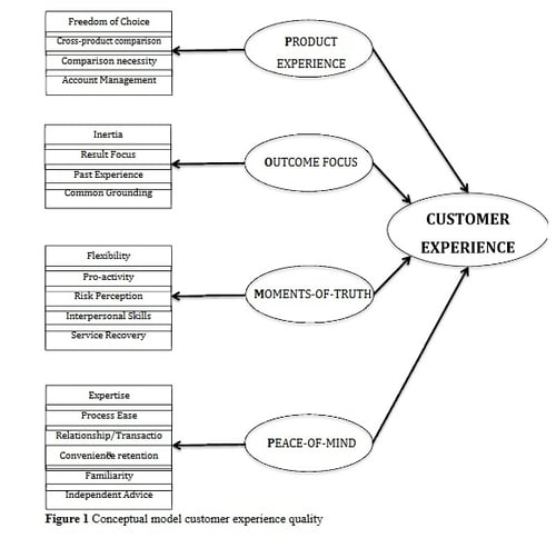 Les 4 dimensions de l'expérience client