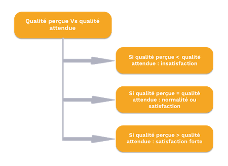 La mesure de la satisfaction client : enjeux majeurs de la qualité de  service et de la performance de la distribution (2/2)