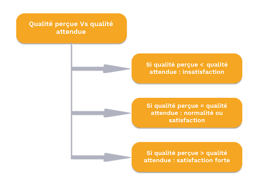 Insatisfaction client définition