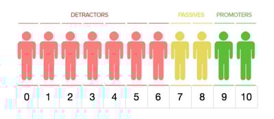 Le NPS permet de mesurer la dimension affective des clients