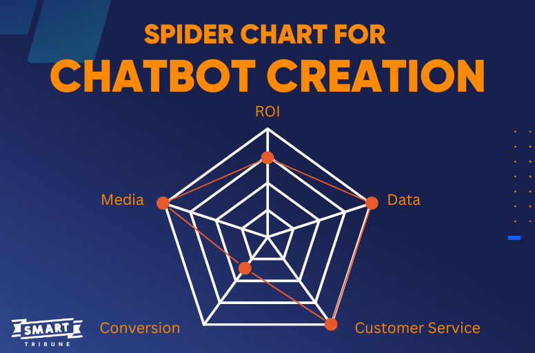 spider chart for chatbot creation