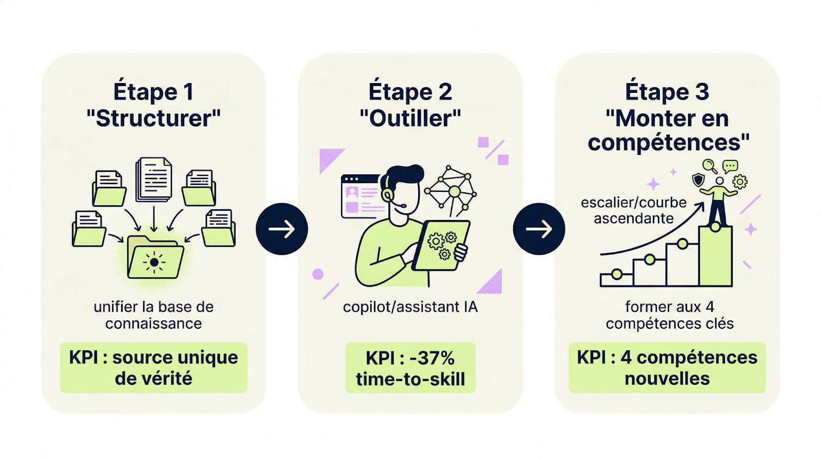 Schéma des trois étapes de montée en compétences des conseillers mutuelle avec IA