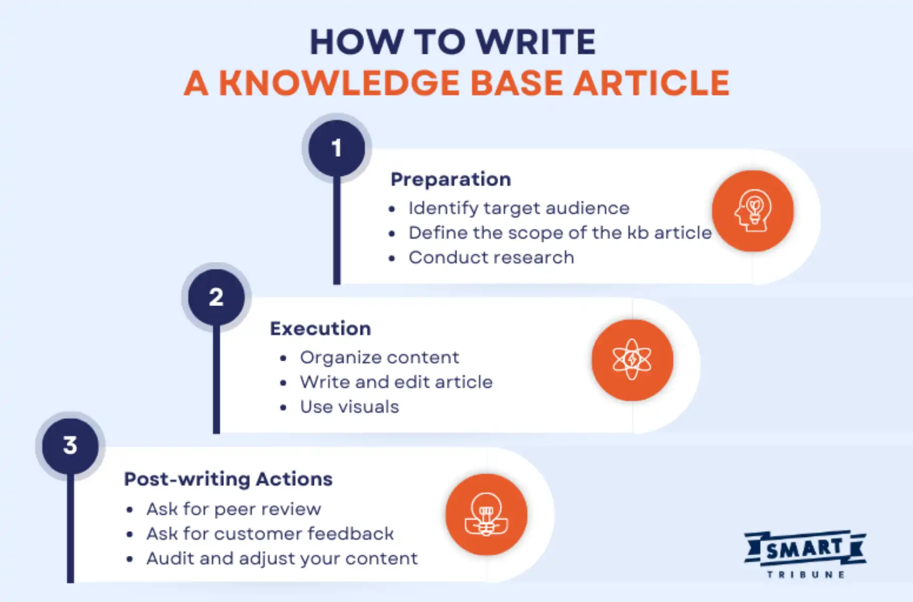 Guide, Tips and Templates for Effective Knowledge Base Article (2023)